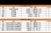 地下城装备融合的方法是什么？
