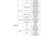 《奇迹暖暖》公主级9-支线1攻略（游戏攻略详解）