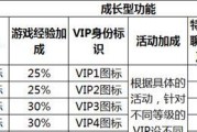 cfvip4级需要多少钱？如何快速升级？