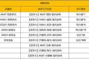 挑战模式cf加成费用是多少？加成能带来哪些优势？