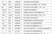 真三国无双7蜀国进入1f路线的方法是什么？有哪些注意事项？