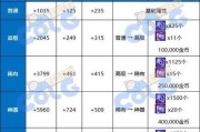 DNF勋章的用途是什么？