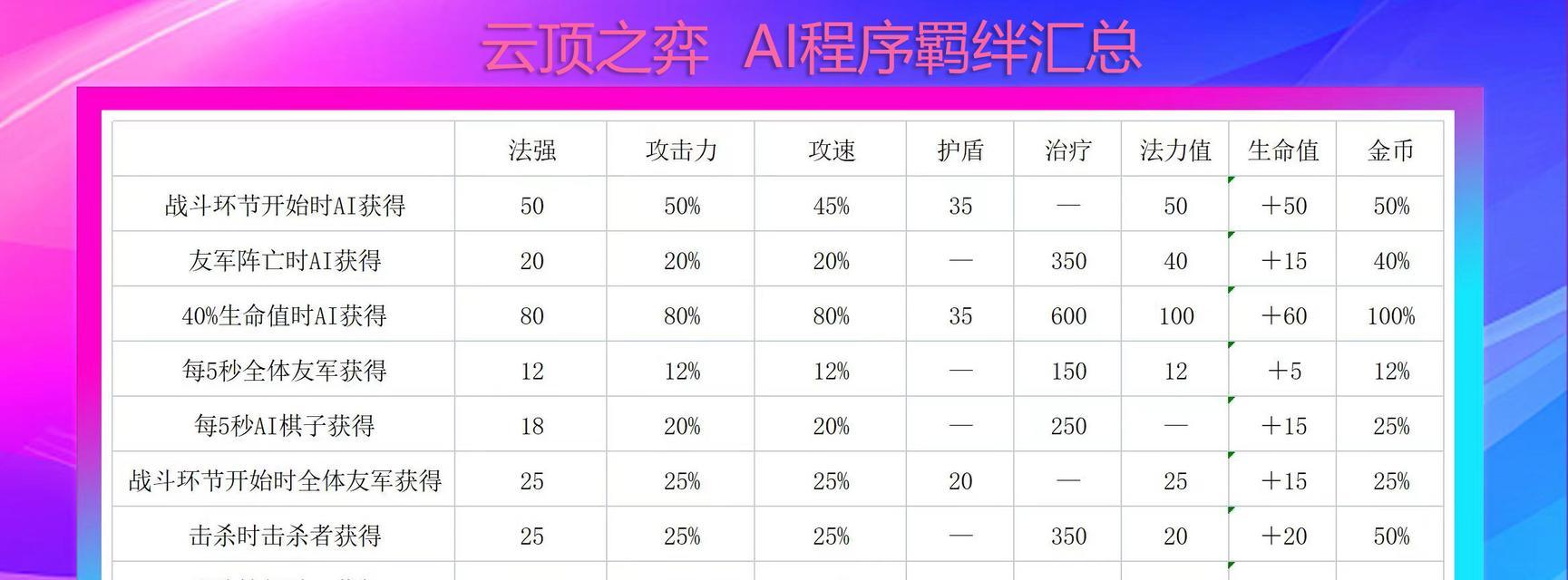 云顶之弈s8五费卡怎么用？最强五费卡阵容搭配攻略是什么？
