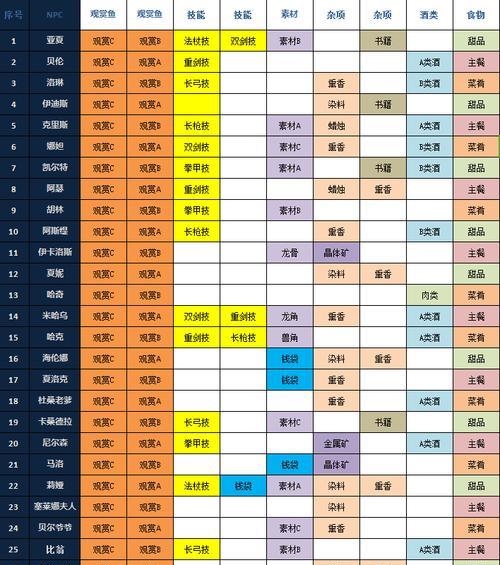 摩尔庄园如何提升NPC好感度？送礼一览表是什么？