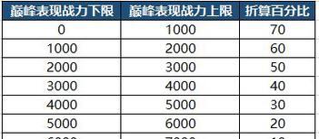 充一块返一块在王者荣耀中需要多少钱？充值返利的规则是什么？