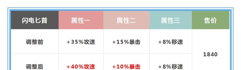 王者荣耀宗师版本更新了哪些内容？