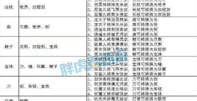 梦幻西游角色转换费用是多少？