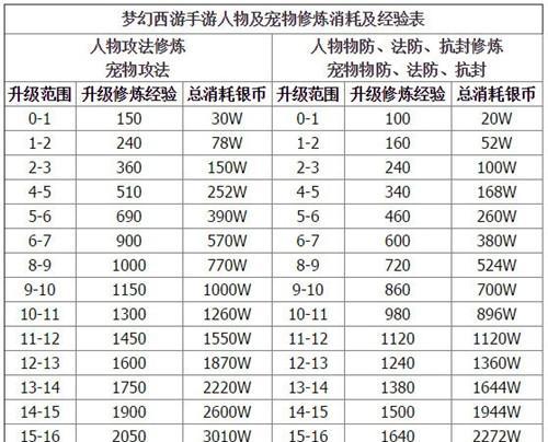 梦幻西游角色转换费用是多少？