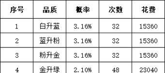 问道怎么估价金币价格？影响金币价格的因素有哪些？