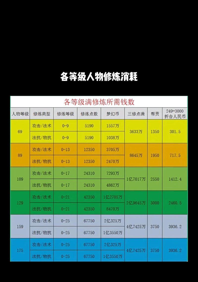 梦幻西游怎么快速满修？有哪些技巧和方法？