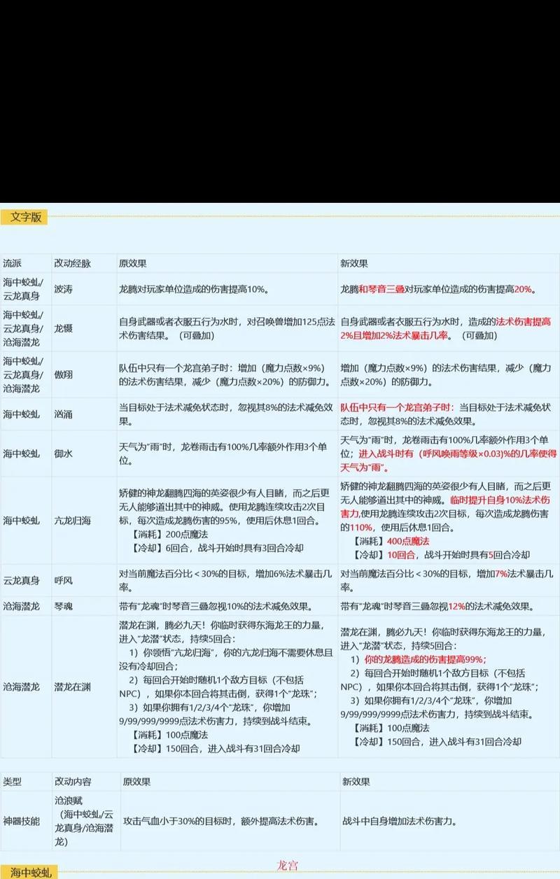 梦幻西游龙宫老曹加点方案是什么？如何合理分配属性点？
