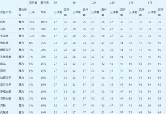 梦幻西游df能秒多少？df门派技能伤害如何计算？