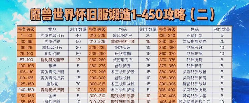 魔兽世界中火岩矿石的获取途径有哪些？矿石如何用于锻造？