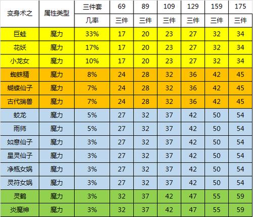 梦幻西游中魔力与灵力的换算关系是什么？如何计算？