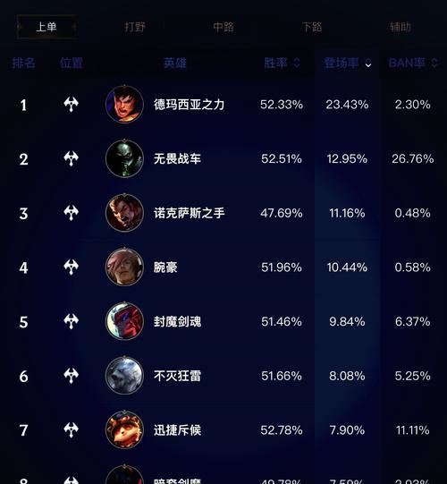 如何通过数据判断英雄联盟水平？哪些数据最重要？