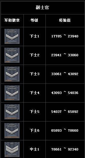 cf少将1的等级要求是多少？