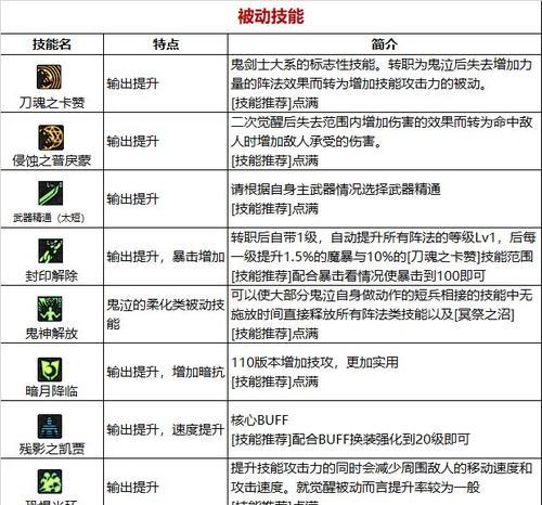 dnf86版本鬼泣的性能如何？