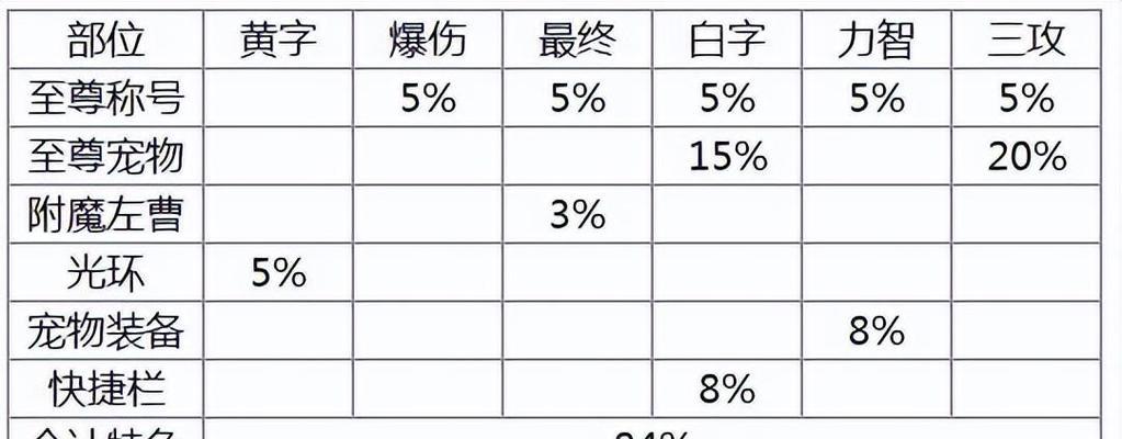 地下城攻击属强如何计算？属强的计算公式是什么？