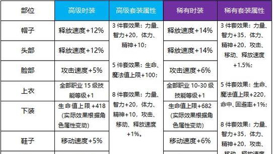 dnf天空自由搭配装备的技巧是什么？哪些装备适合自由搭配？