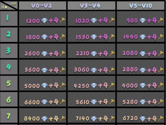 cfvip4级需要多少钱？如何快速升级？