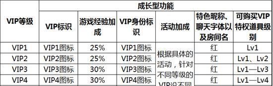 cfvip4级需要多少钱？如何快速升级？