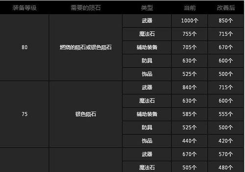dnf怎么换黑色陨石？黑色陨石兑换方法是什么？