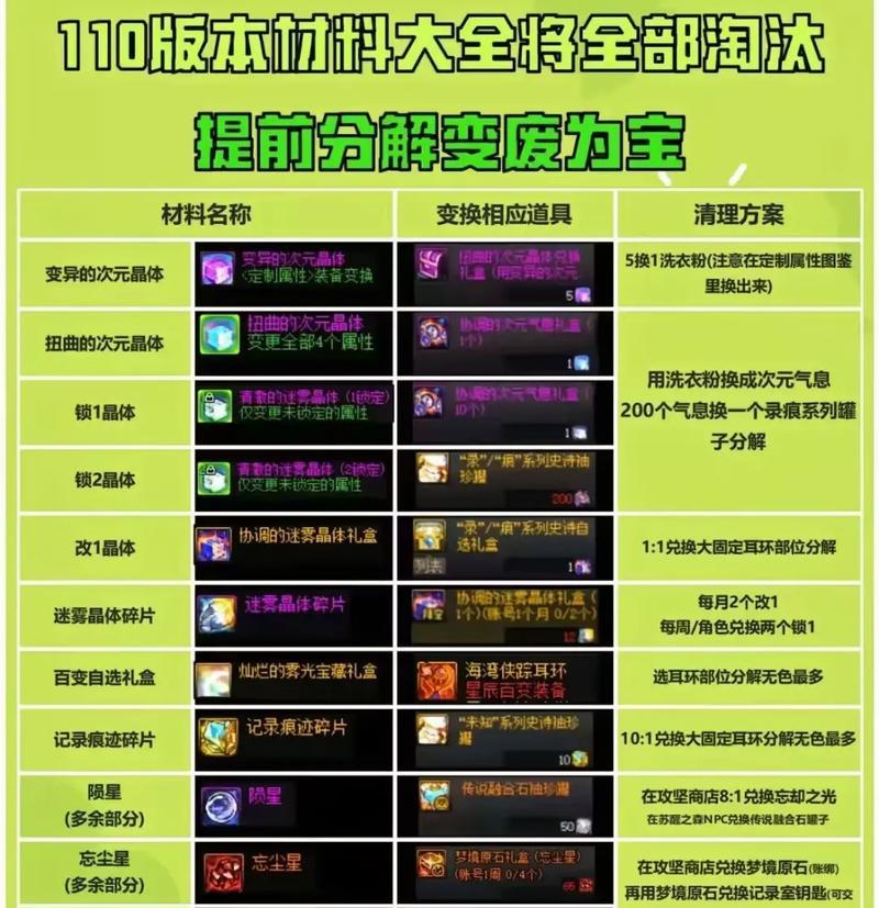 DNF中装备转换材质的方法是什么？转换后会有什么变化？