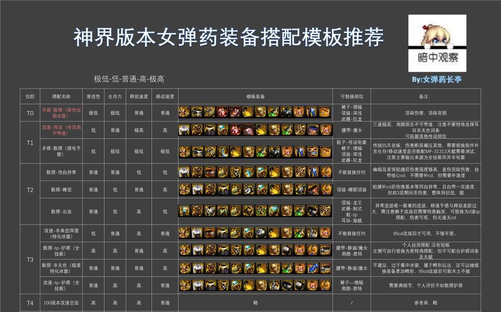 地下城抗性装备如何快速积累？攒装备的策略是什么？