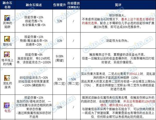 地下城更新后融合石怎么选择？选择融合石的策略是什么？