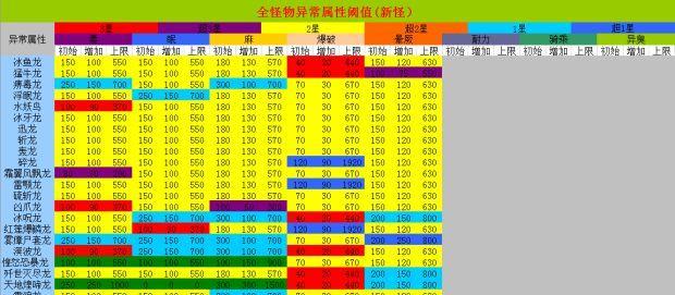 弑神蓝染魔域中如何击败怪物？怪物的弱点是什么？