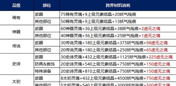 dnf中装备升品的具体步骤是什么？