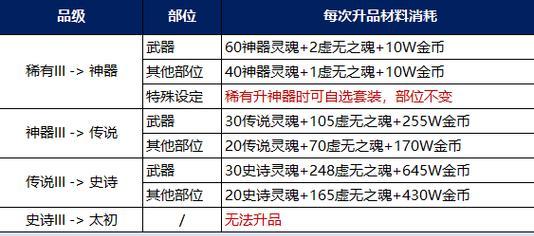 dnf中装备升品的具体步骤是什么？