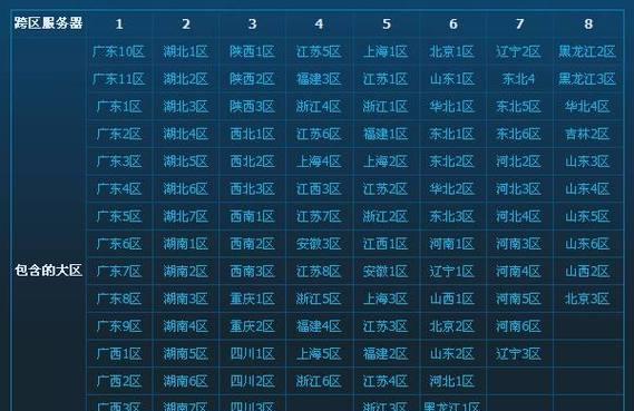 DNF如何进入跨区服务器？跨区有什么好处？