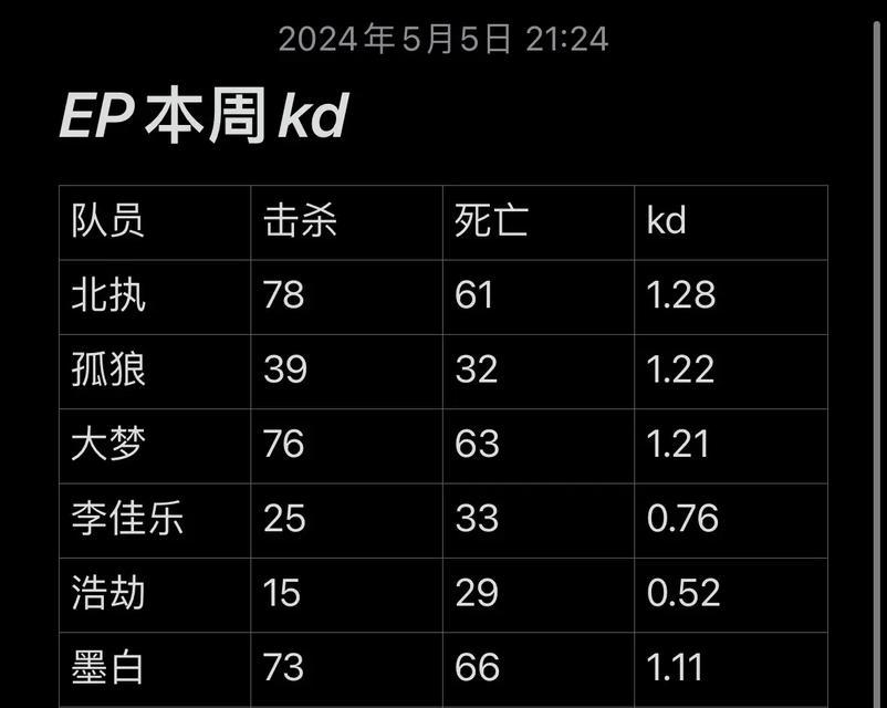cf正常玩家kd值是多少？如何提高kd？