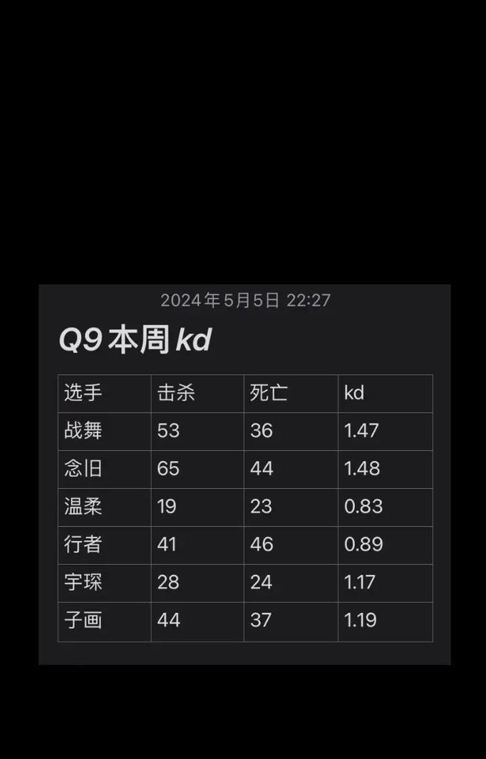 cf正常玩家kd值是多少？如何提高kd？