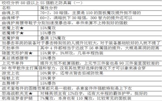 dnf魔皇应该如何堆属性？