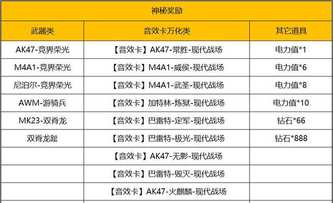 挑战模式cf加成费用是多少？加成能带来哪些优势？