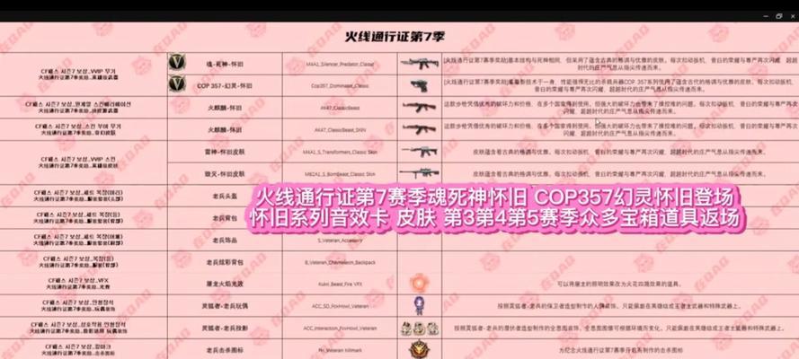 cf生化宝箱成长点上限是多少？