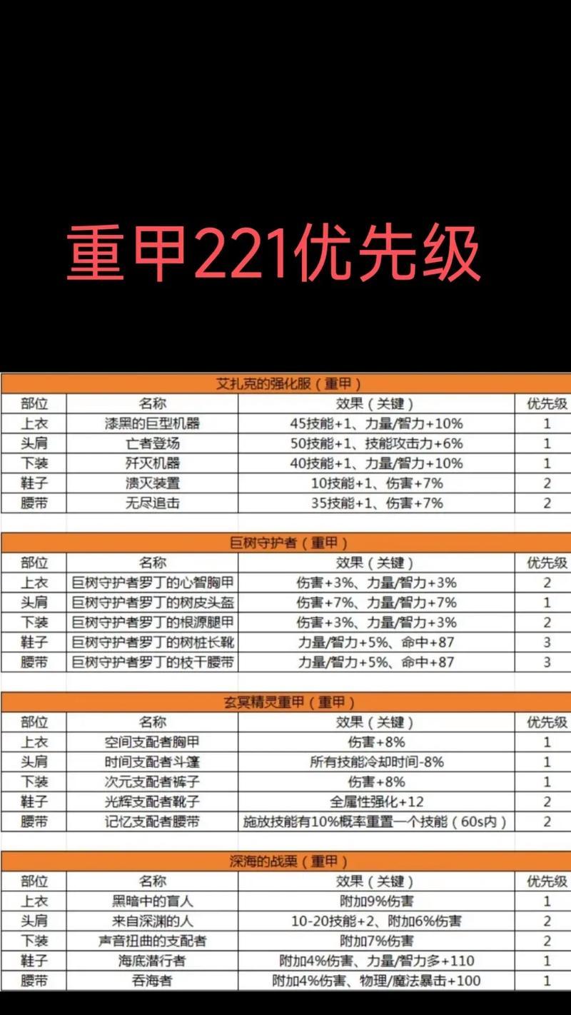 地下城装备融合的方法是什么？