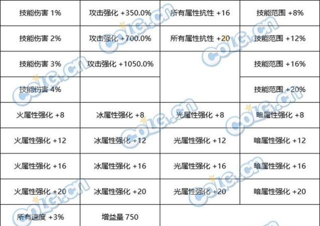 地下城装备融合的方法是什么？