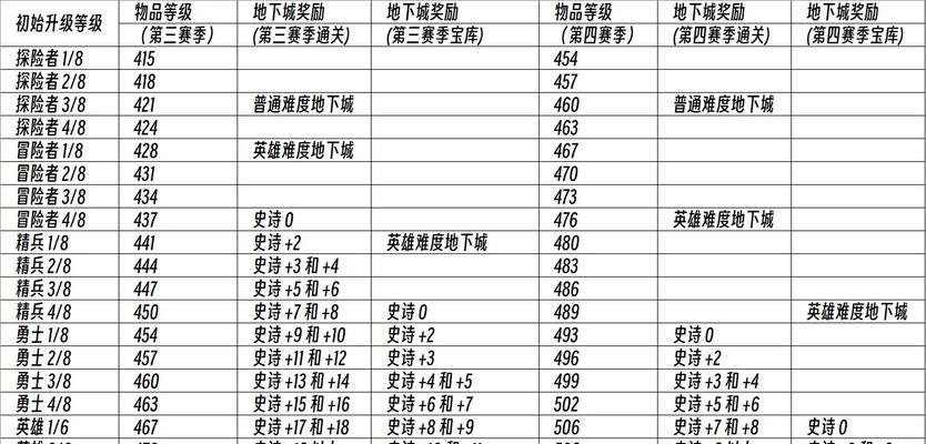 地下城巨龙副本现状如何？难度和掉落情况怎样？