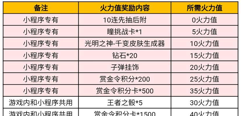 cf中助力值达到多少可以领取背包？背包的领取条件是什么？