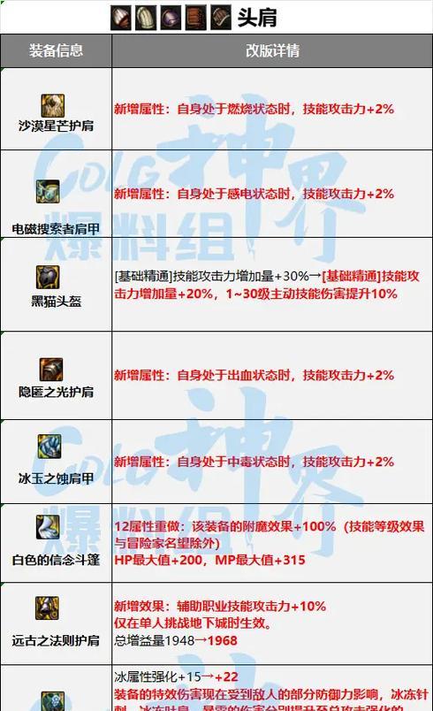 DNF中如何制作史诗装备？史诗装备的制作方法是什么？