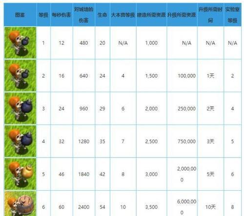 部落冲突中活动兵种如何快速升级？