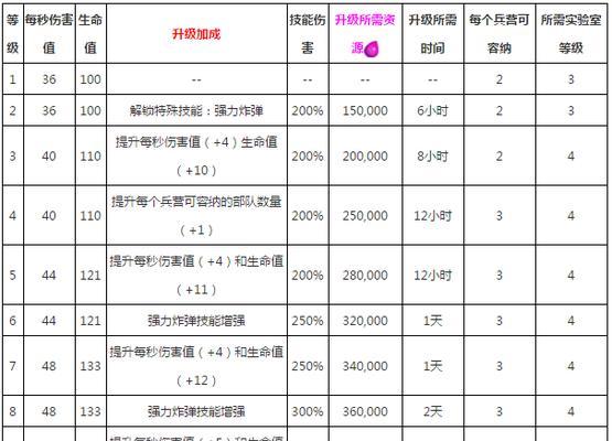 部落冲突中召唤士兵的升级方法是什么？