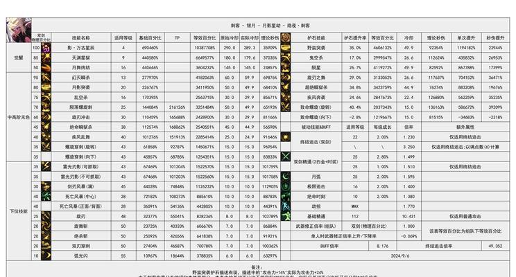 地下城与勇士中百分比计算方法是什么？