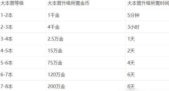 部落冲突达到4本需要哪些条件？如何快速升级？