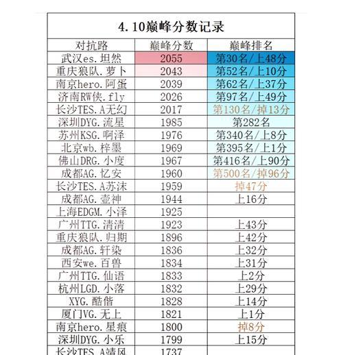 王者荣耀的分数如何计算？计算方法是什么？