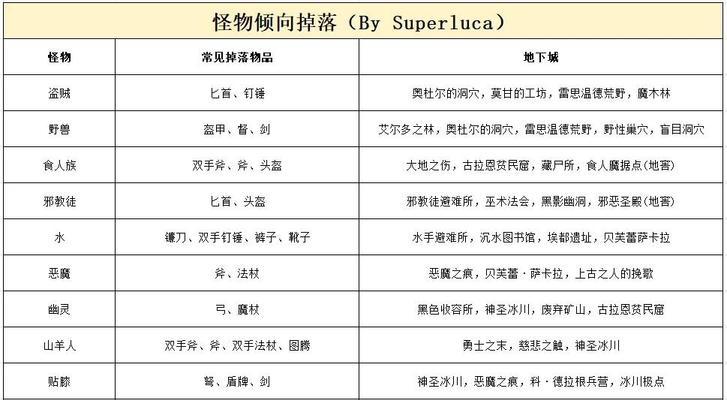《暗黑血统》游戏装备强化攻略（打造无敌装备）