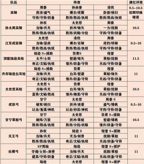 三国志战略版s2配将表S2武将搭配阵容一览（最强阵容搭配）